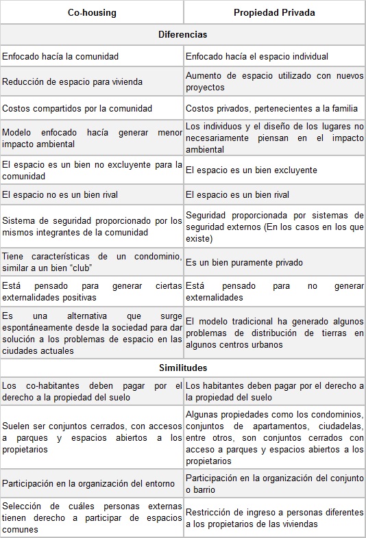 Comparación entre el cohousing y la propiedad privada.