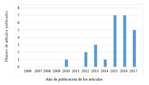 Evolución del número de las publicaciones sobre el factor: el importante rol de la reputación.