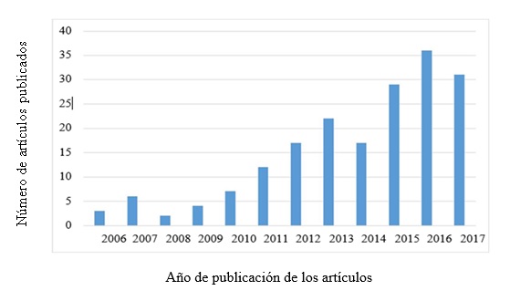 Evolución del número de las publicaciones sobre el factor: efectividad publicitaria en la industria hotelera y de turismo.