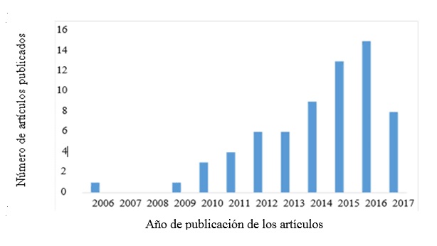 Evolución del número de las publicaciones sobre el factor: diseño y desarrollo de sitios web basados en fundamentos de neuromarketing.