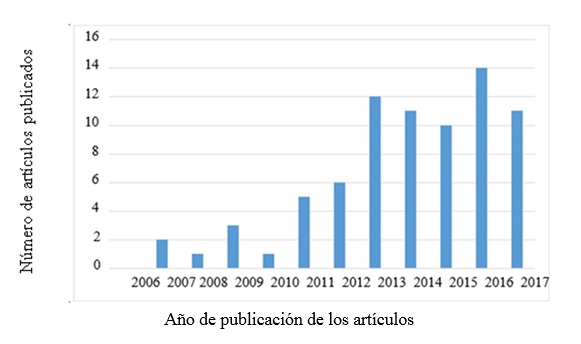 Evolución del número de las publicaciones sobre el factor: relaciones entre servicio, cliente y valor.
