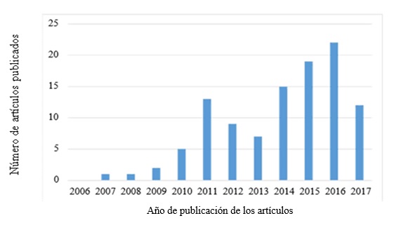 Evolución del número de las publicaciones sobre el factor: percepción neural de los mensajes y estímulos.
