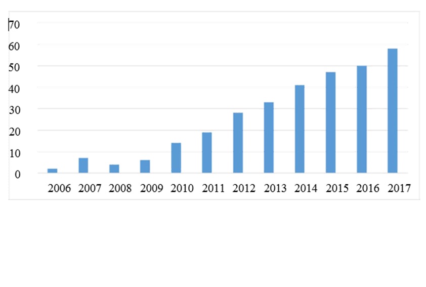 Evolución del número de publicaciones de los factores de neuromarketing por Año.