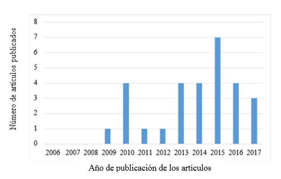 Evolución del número de las publicaciones sobre el factor: confianza y desconfianza del consumidor.