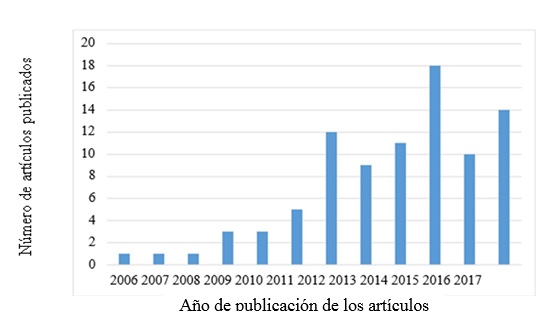 Evolución del número de las publicaciones sobre el factor: Implicación de la publicidad en la salud y su regulación.