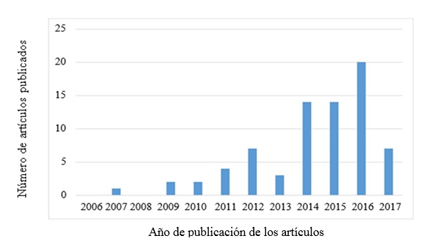 Evolución del número de las publicaciones sobre el factor: colores y su importancia en el branding.