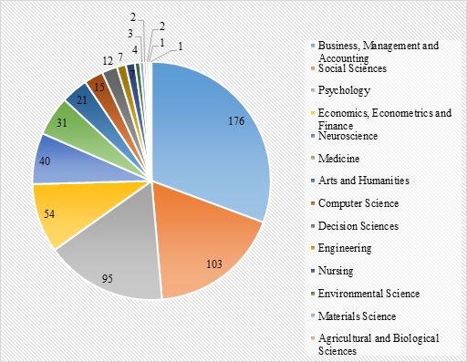 Número de publicaciones sobre neuromarketing en revistas, según área temática.