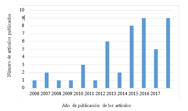 Evolución del número de las publicaciones sobre el factor: influencia de la televisión y los comerciales en el proceso de decisión.
