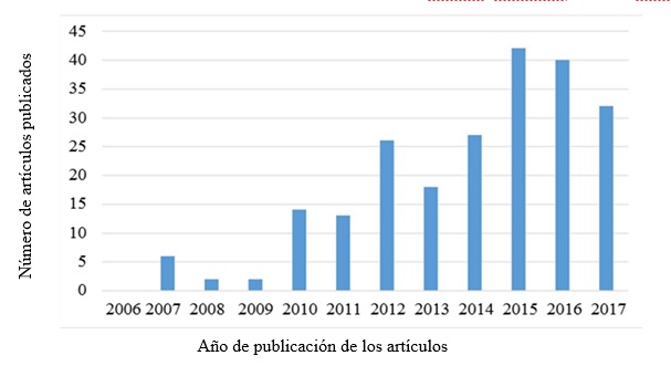 Evolución del número de las publicaciones sobre el factor: medición a través de resonancia magnética.