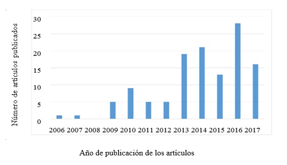 Evolución del número de las publicaciones sobre el factor: el usuario, los smartphones  y la tecnología en general.