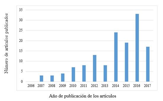 Evolución del número de las publicaciones sobre el factor: producto y Precio, como factores determinantes en la decisión de compra.