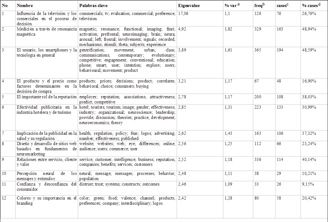 Factores temáticos extraídos - Conteo de palabras y análisis factorial.