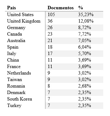 Top 15 Países con mayores publicaciones en áreas relacionadas al Neuromarketing.
