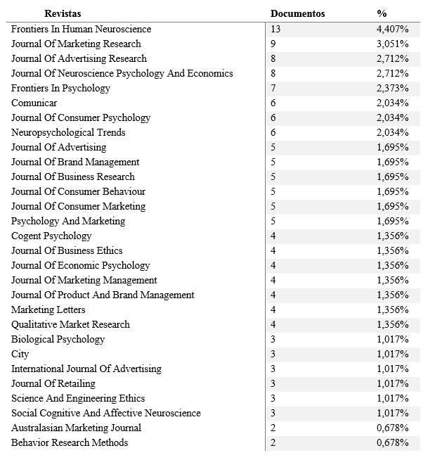 Top de revistas con mayores publicaciones en áreas relacionadas al Neuromarketing.