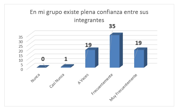 Percepción de Grado de Confianza intragrupal.