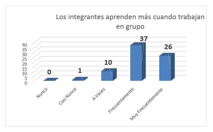 Percepción de Aprendizaje.