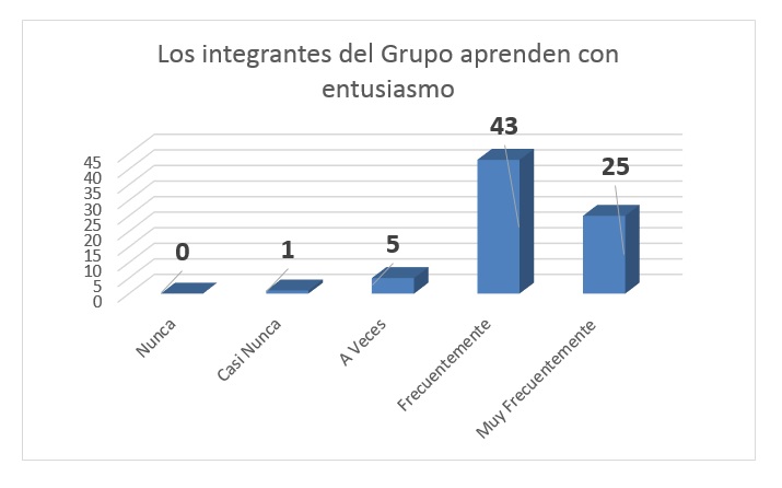Percepción de Clima Grupal para el Aprendizaje
