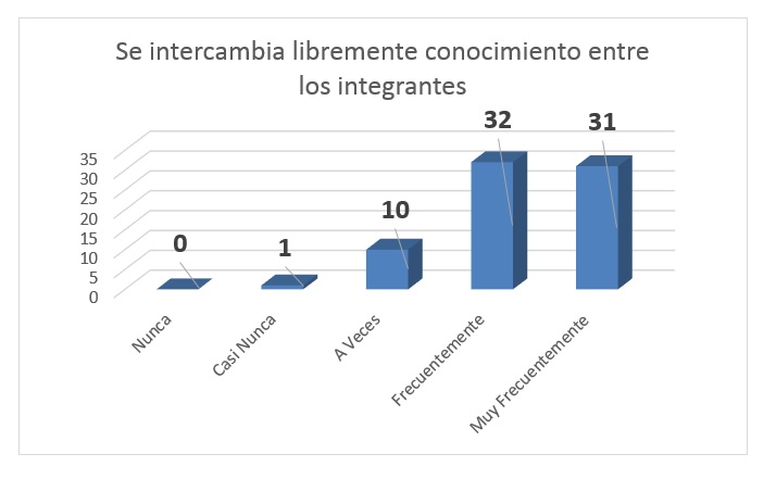 Percepción de Intercambio de Conocimiento en el grupo