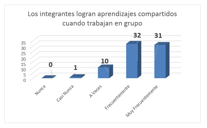 Percepción de Aprendizajes Compartidos