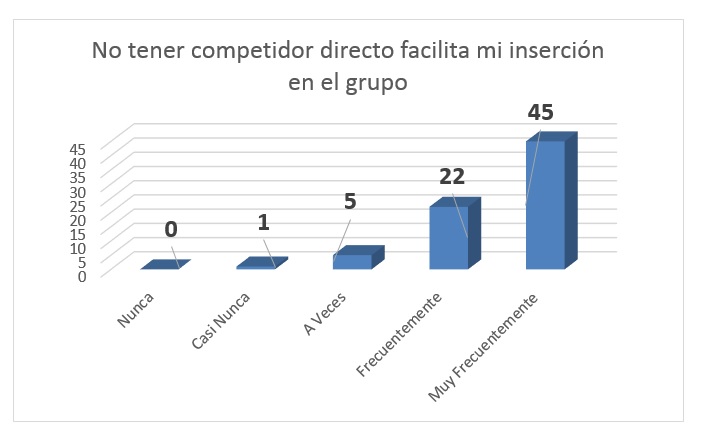Importancia de no Tener Competidor.
