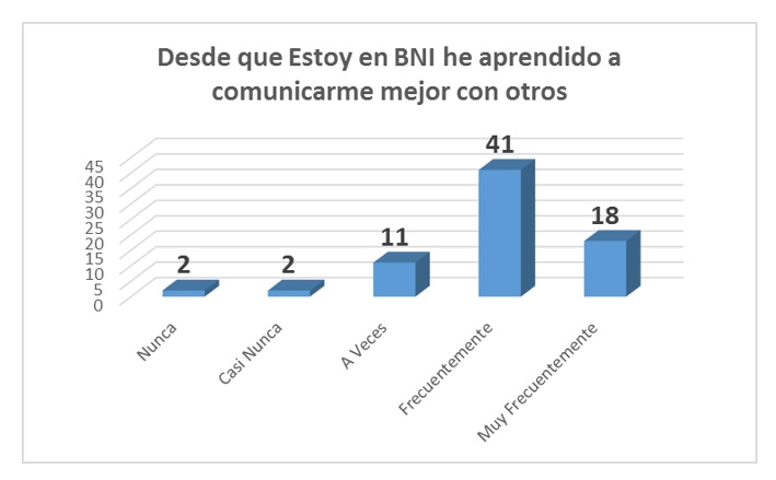 Aprendizaje en Comunicación Interpersonal.