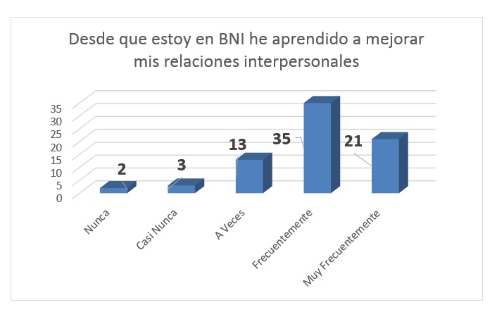 Aprendizaje en Relaciones Interpersonales