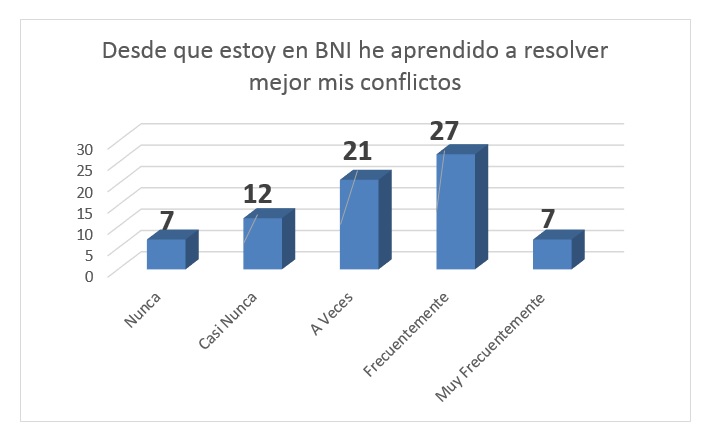 Aprendizaje en Resolución de Conflictos.