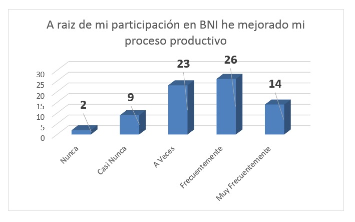 Mejoras en Proceso productivo.