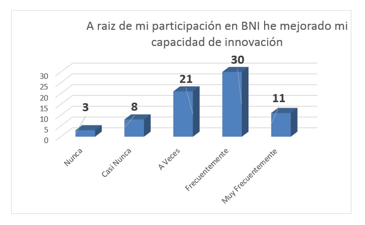 Mejoras en Capacidad de innovación