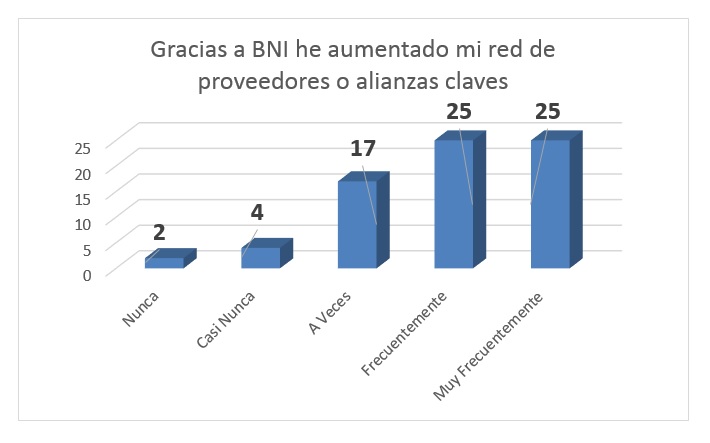 Aumento en Alianzas /Asociatividad.