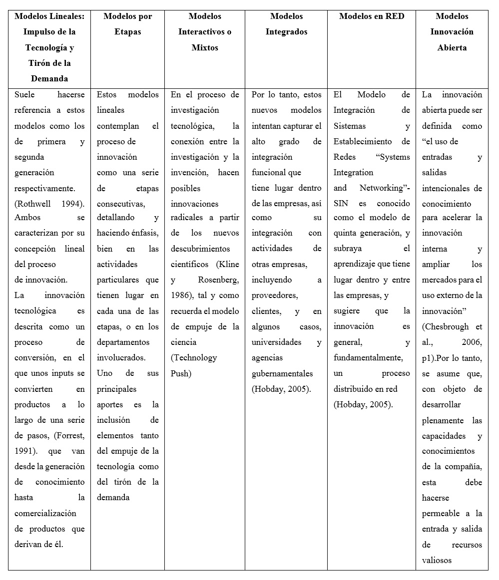 Modelos de Innovación