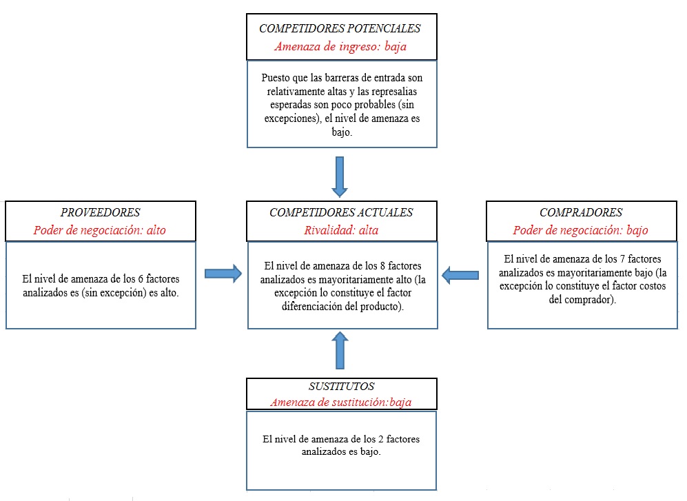 Análisis estratégico del sector de educación universitaria en el Perú: una aplicación del modelo de las 5 fuerzas competitivas de Porter.