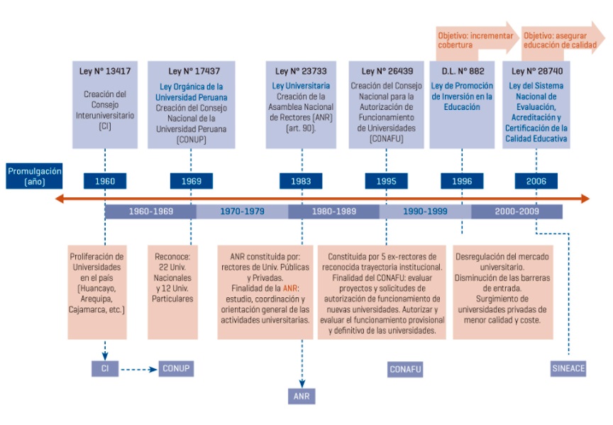 Marco normativo Universidad Peruana período 1960-2009.