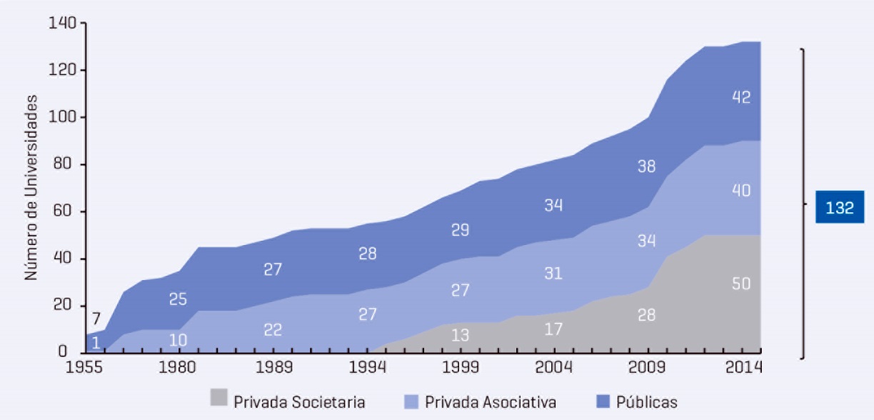 Evolución número de Universidad peruanas período 1955-2015.