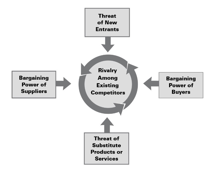 Modelo de las 5 fuerzas competitivas de Porter.