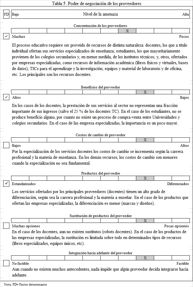 Poder de negociación de los proveedores.