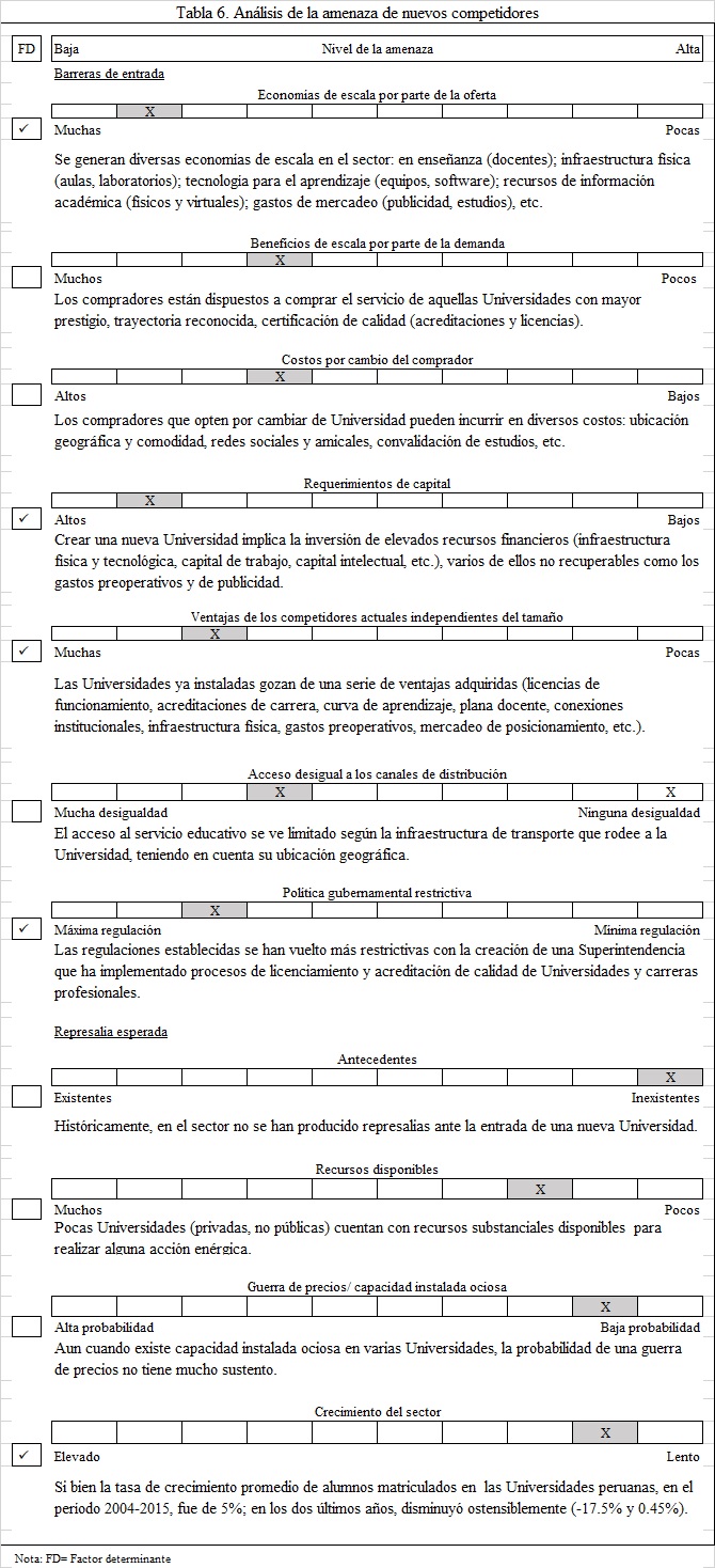 Análisis de la amenaza de nuevos competidores.