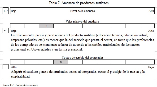 Amenaza de productos sustitutos.