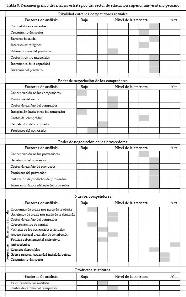 Resumen gráfico del análisis estratégico del sector de educación superior universitario peruano.