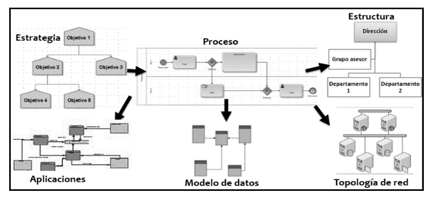 Relaciones que analiza el enfoque de arquitectura empresarial.