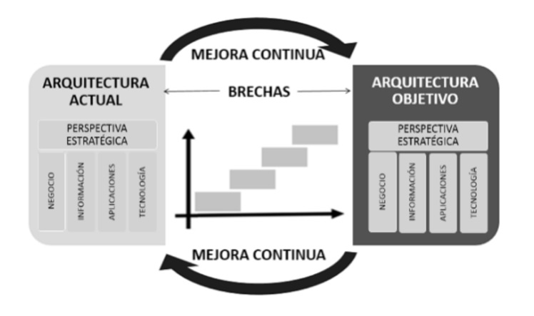 Concepción integradora del negocio y la tecnología del enfoque de arquitectura empresarial.