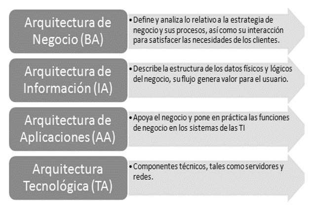 Dominios de la Arquitectura Empresarial.