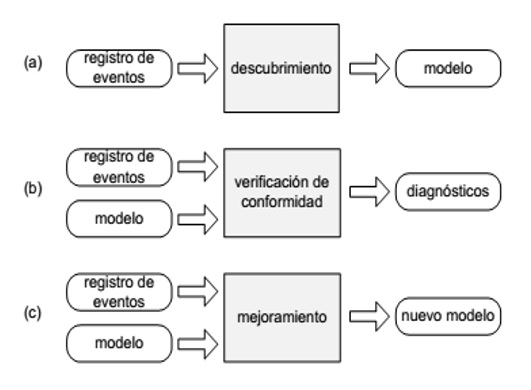 Entradas y salidas de los tipos de minería de procesos.