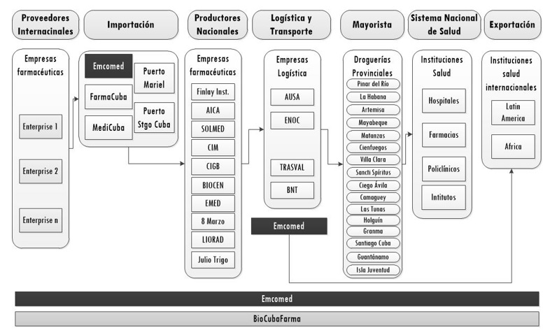 Cadena de suministro de medicamentos
