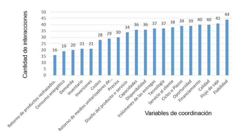 Cantidad de interacciones por variable de coordinación.