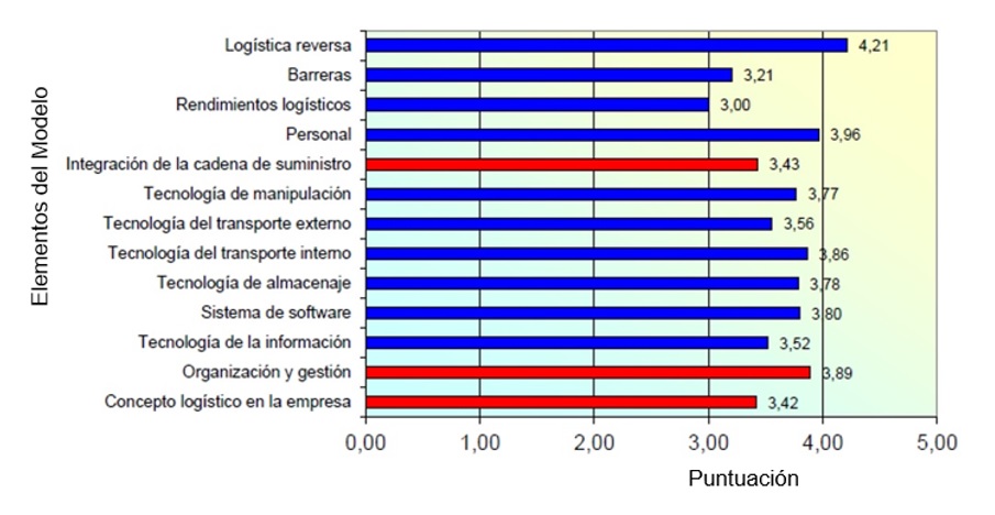 Nivel de cumplimiento del Modelo de Referencia de la Logística.
