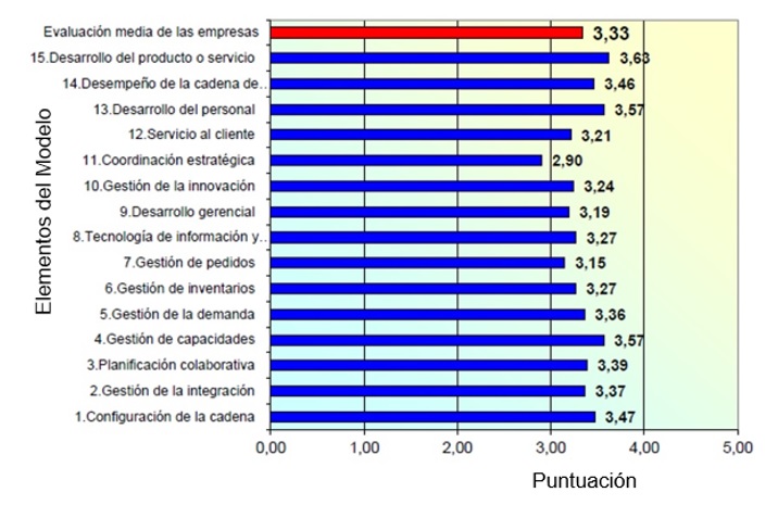 Nivel de cumplimiento del Modelo de Referencia de Redes de Valor.