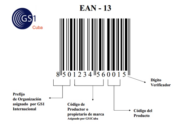 Estructura GTIN/EAN-13.