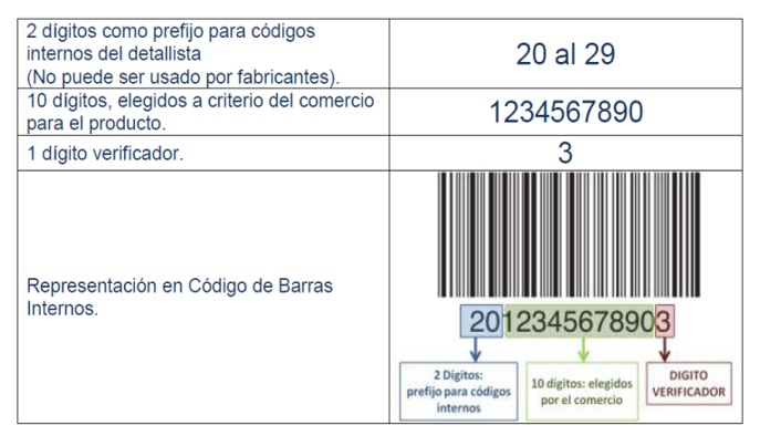 Estructura de código interno según estándares de GS1.