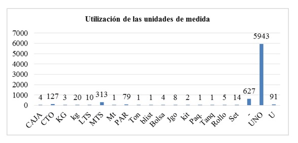 Utilización de unidades de medida.